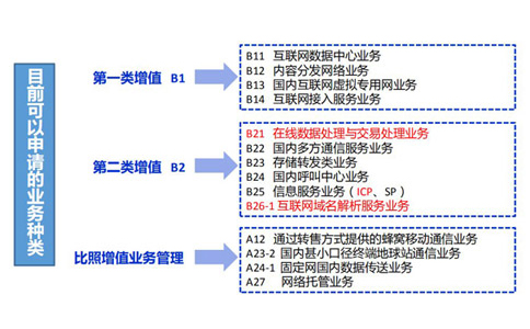 互聯(lián)網(wǎng)資質(zhì)辦理證書有哪些