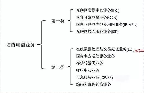 經(jīng)營性icp許可證是增值電信業(yè)務(wù)許可證嗎