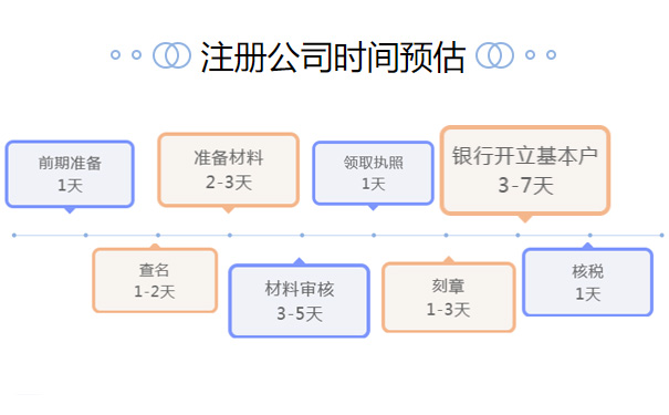 網(wǎng)上注冊(cè)公司名稱審核要多久