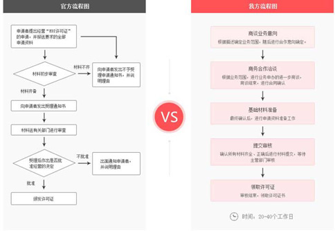 小美熊代辦edi經(jīng)營許可流程