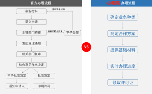 申請idc許可證流程