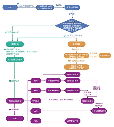 開網(wǎng)店辦理的營業(yè)執(zhí)照要注銷怎么注銷