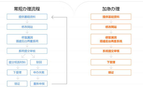 icp增值電信業(yè)務經(jīng)營許可證如何辦理