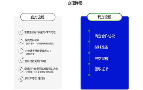 廣東icp許可證辦理的條件，廣東icp許可證辦理流程