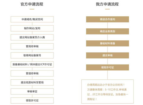 小美熊icp增值電信業(yè)務(wù)許可證代辦流程及時(shí)間