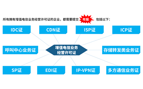 需要年報(bào)的電信業(yè)務(wù)經(jīng)營(yíng)許可證都有哪些