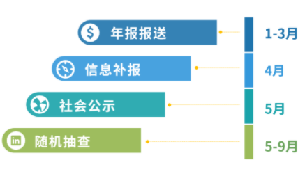 增值電信業(yè)務(wù)經(jīng)營許可證年報(bào)多少錢，2024年ICP許可證年檢怎么做